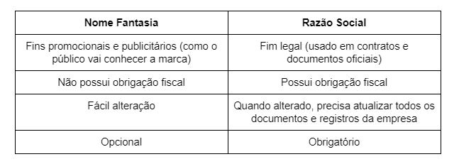 diferença razão social e nome fantasia mei