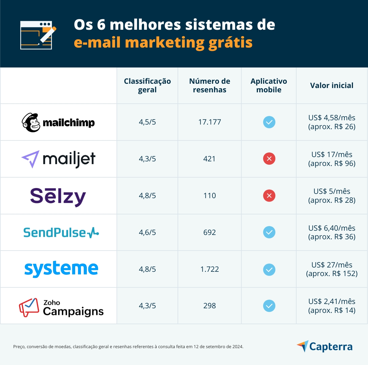 ferramenta email marketing barato