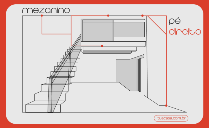 valorização imobiliária com mezanino