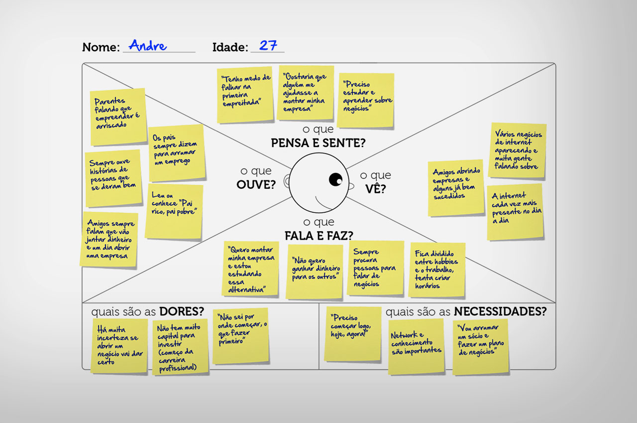 design thinking canvas empatia