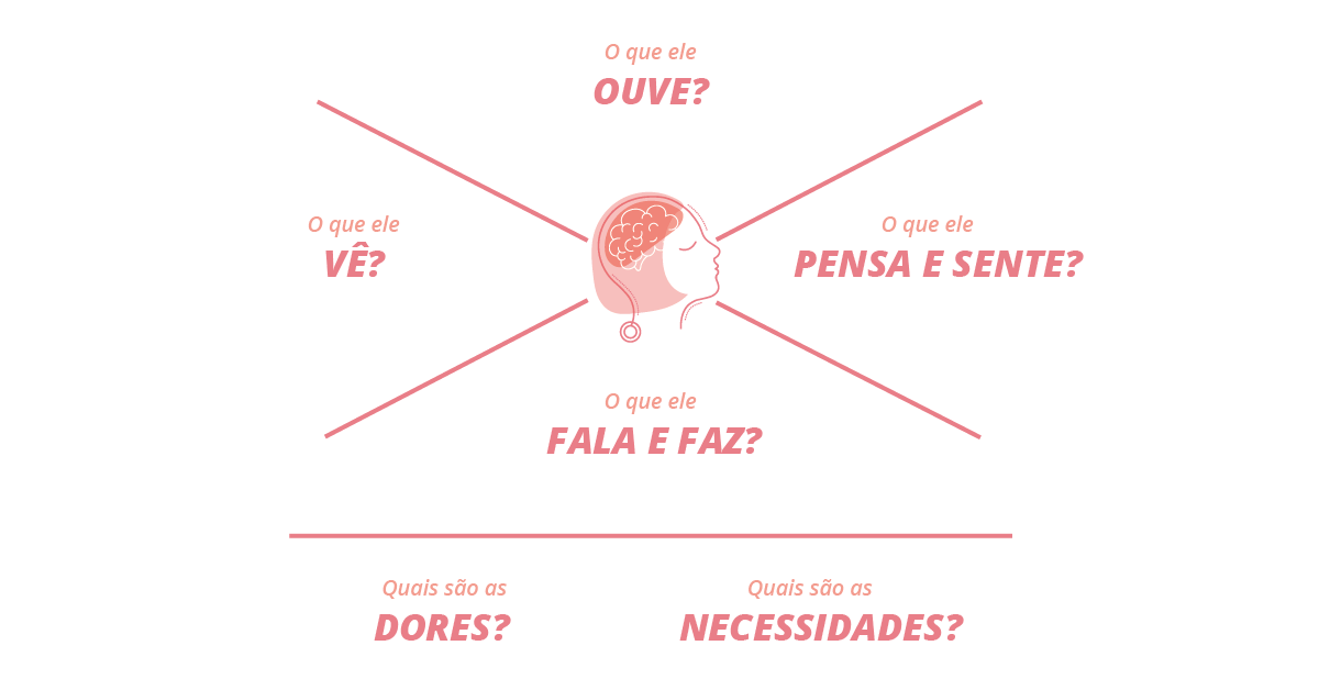mapa de empatia editável download