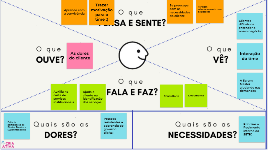 design thinking canvas empatia