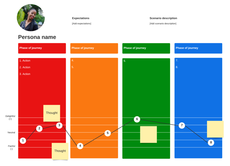 design thinking canvas empatia