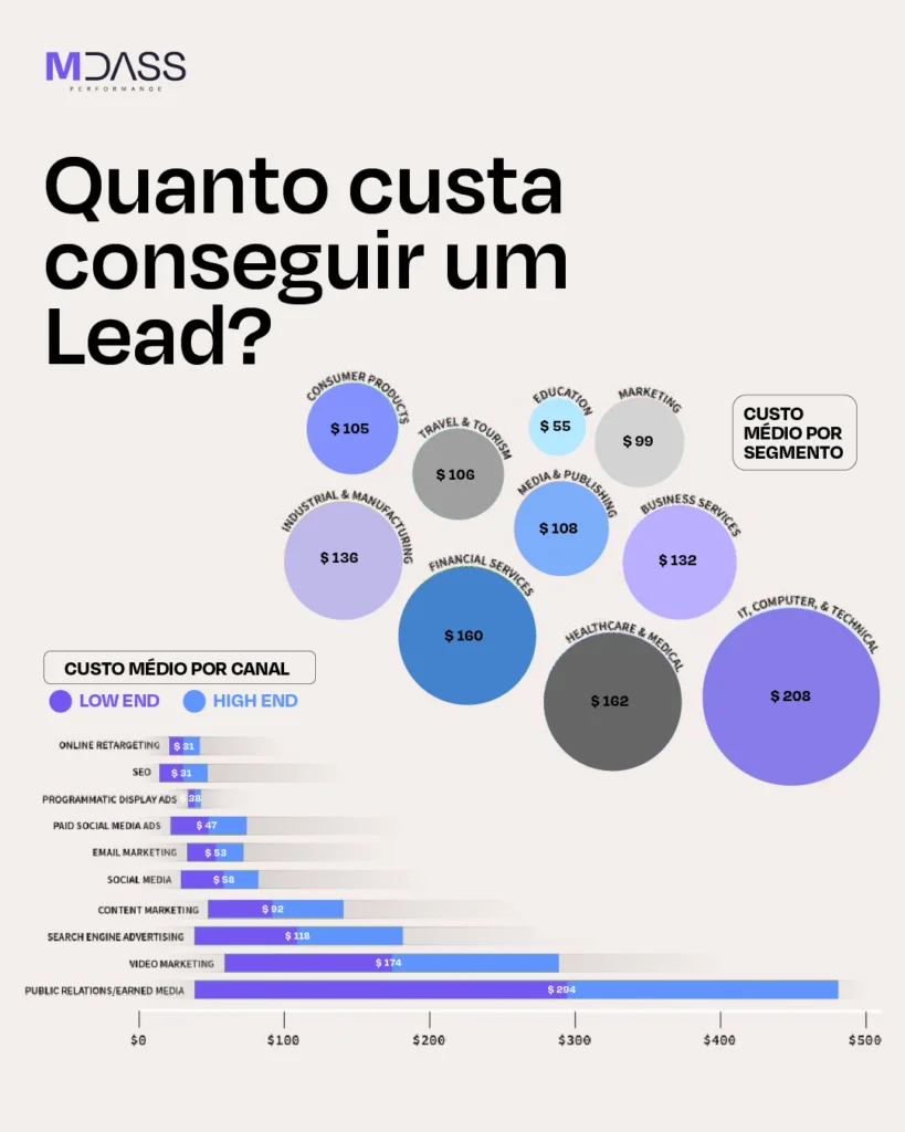 custo por lead marketing digital