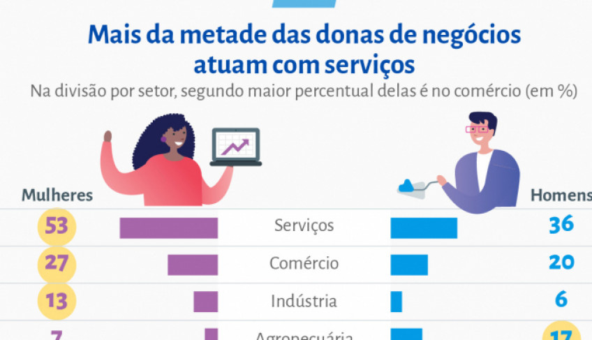 tendências empreendedorismo Brasil 2026