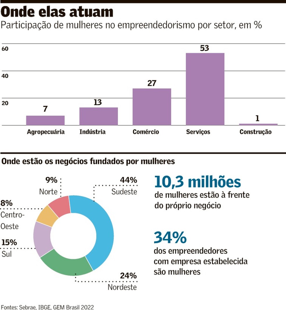 taxa de empreendedorismo Brasil
