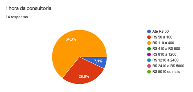 quanto custa consultoria marketing