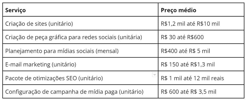 investimento em marketing consultoria