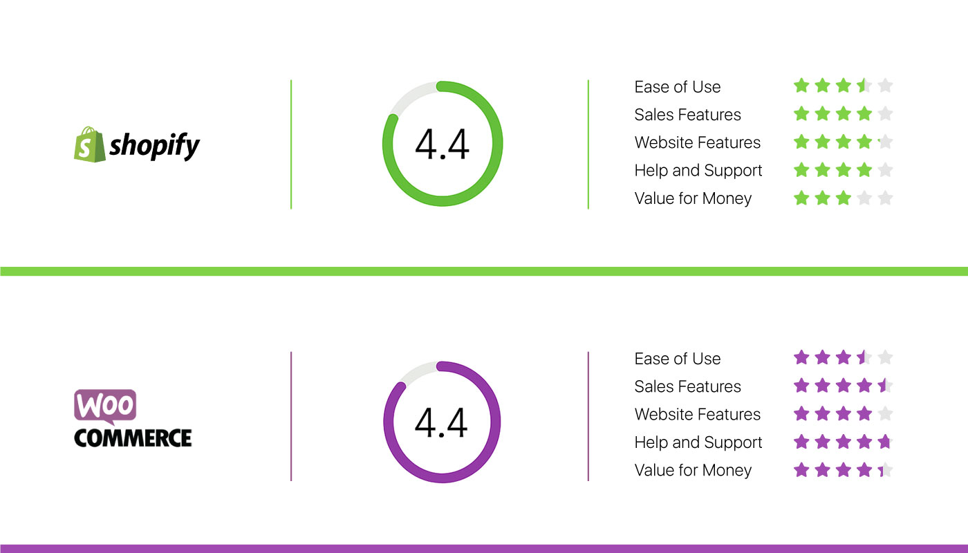 shopify ou woocommerce para iniciantes