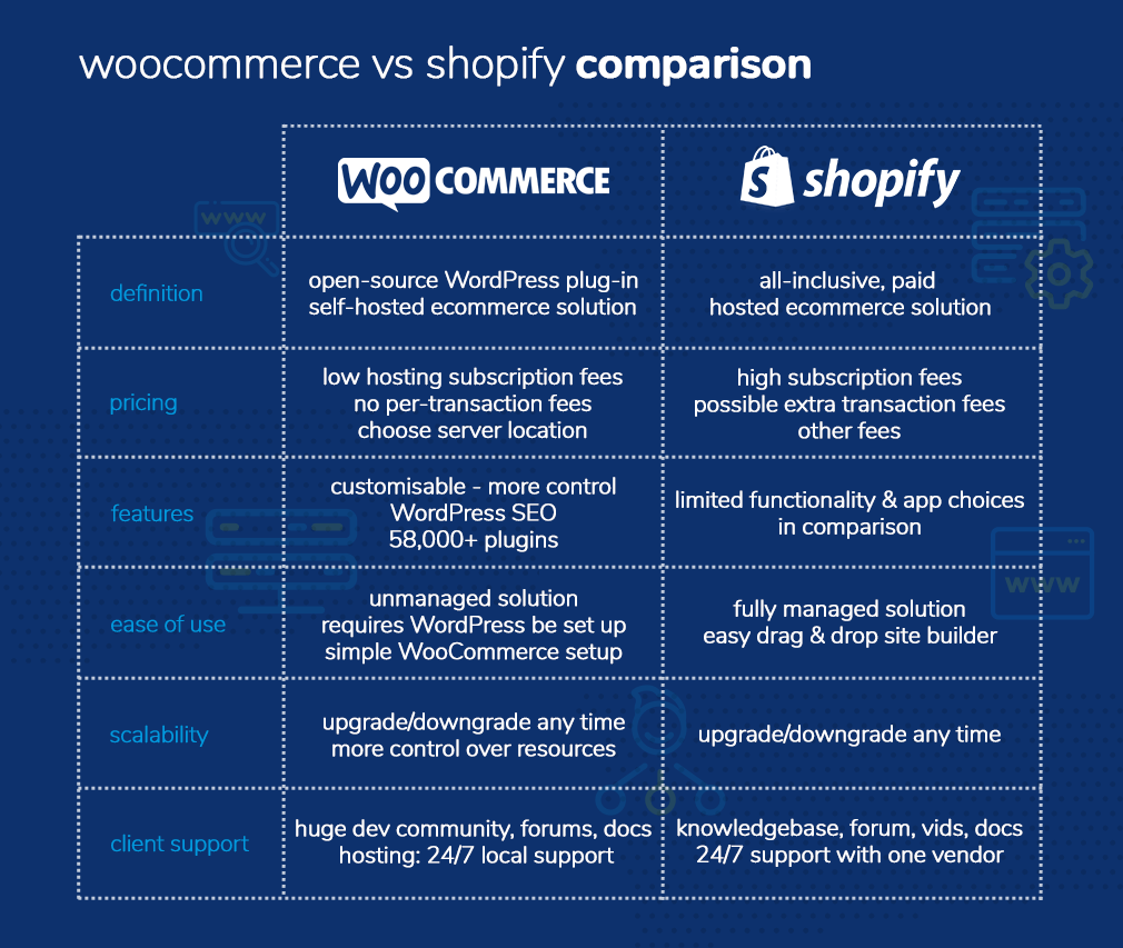custo woocommerce vs shopify