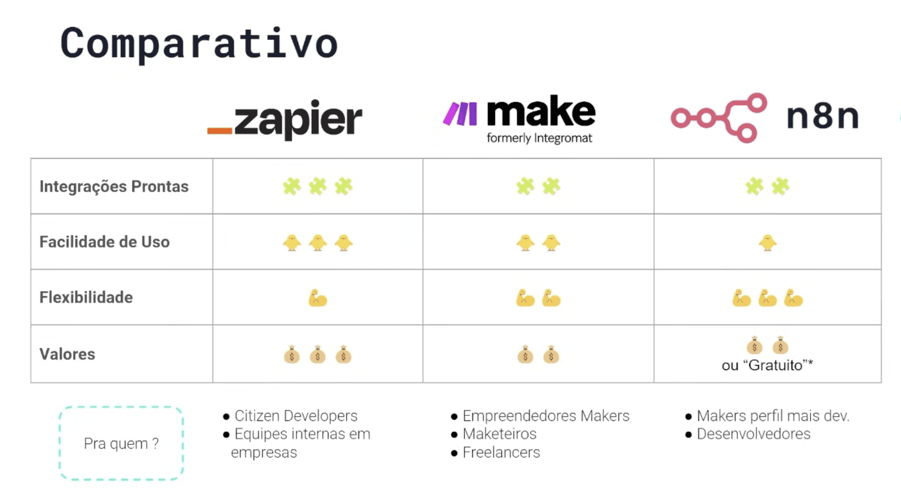 melhor plataforma de automação no-code