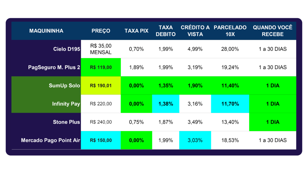 melhor maquininha de cartão 2026