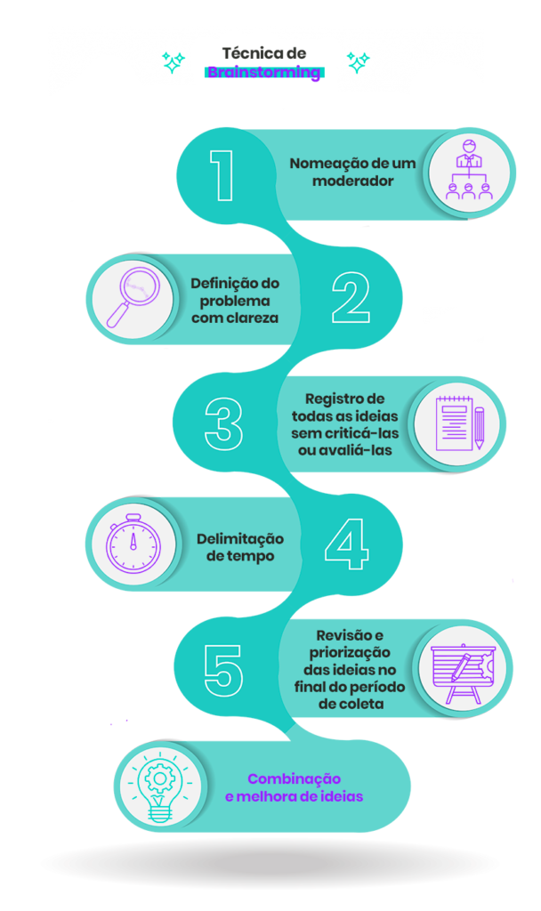 modelos de ideação para brainstorming