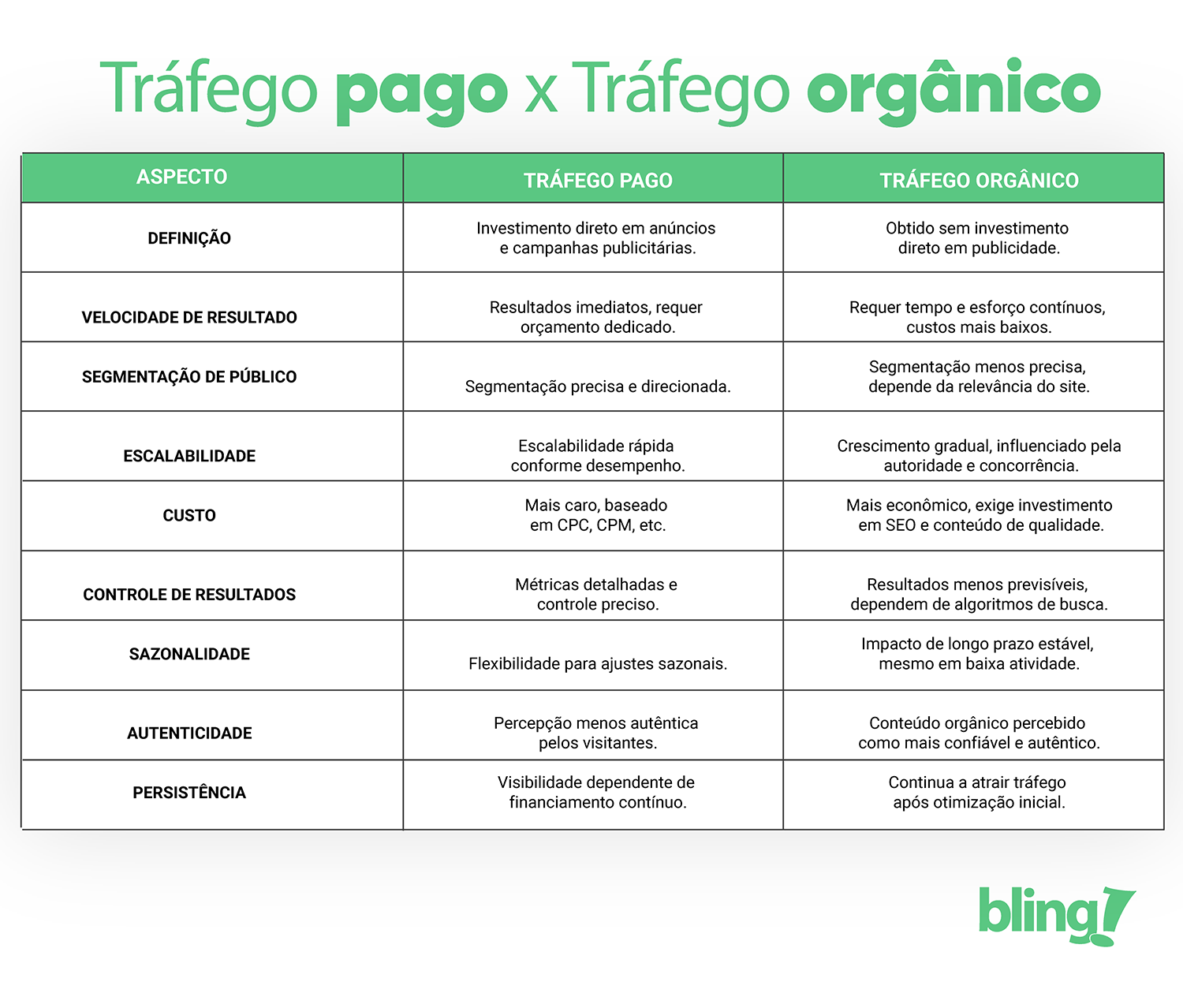 diferença tráfego orgânico e pago