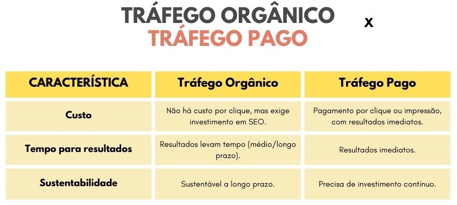 custo tráfego orgânico
