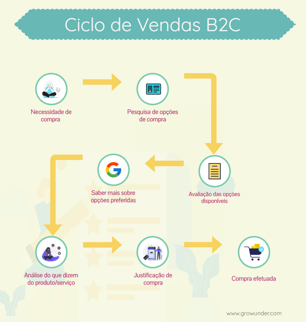 diferença b2b e b2c